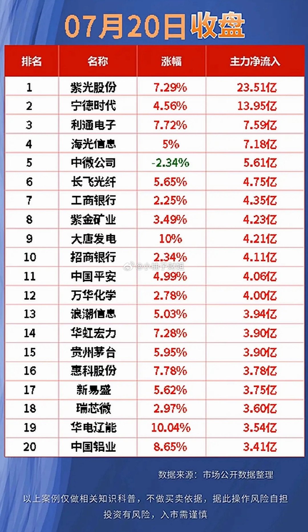“7月20日资金净流出前20名，揭秘市场动向！”💰📈📉7月20日资金净流出