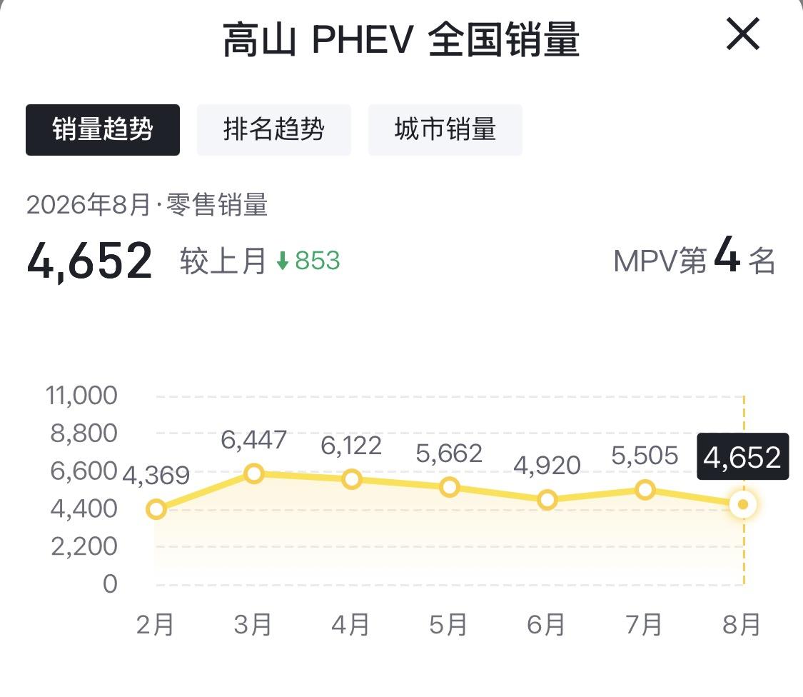 高山PHEV8月零售销量4652台，直接掉到MPV榜单第4，比7月少卖了853
