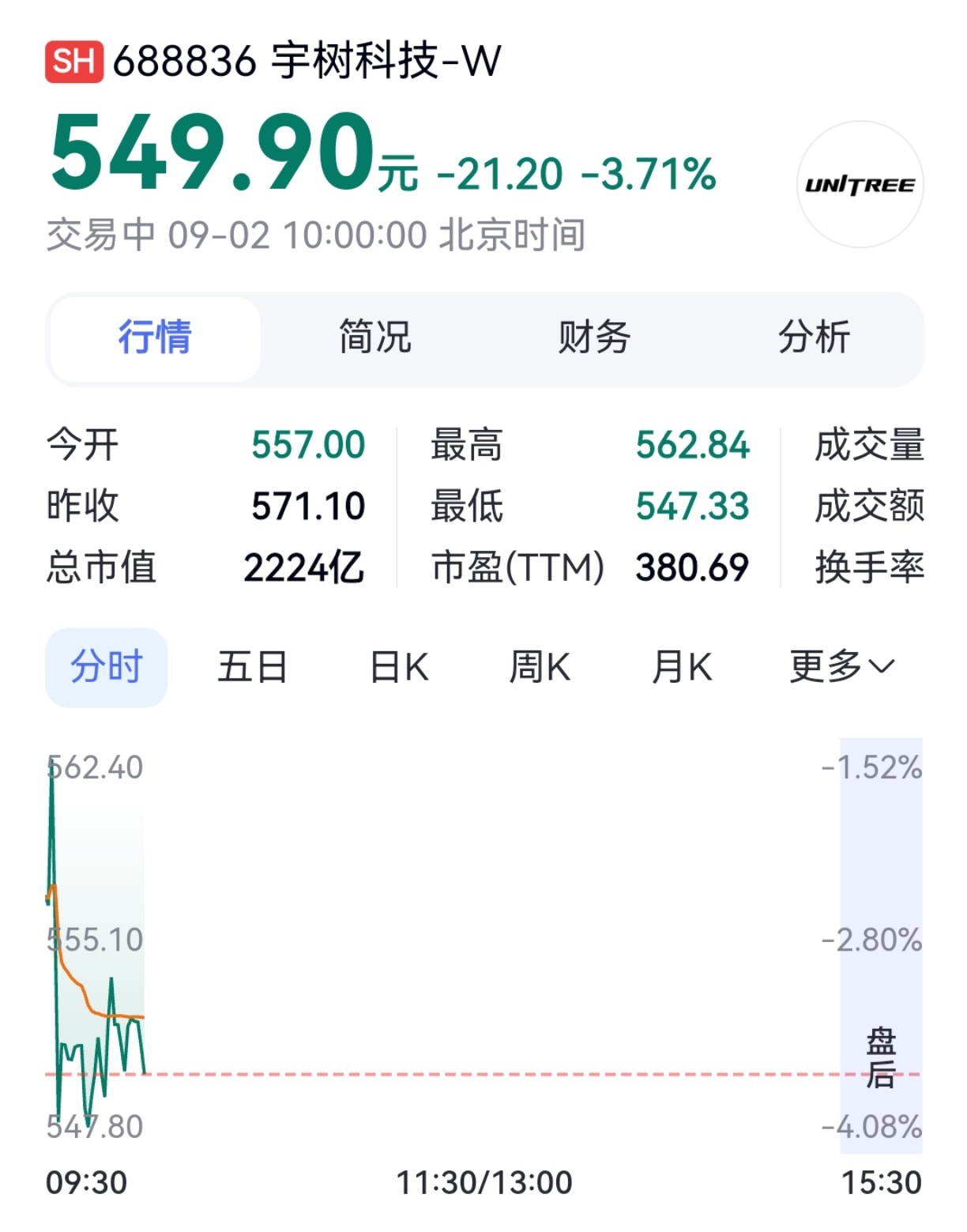 【#宇树股价真的腰斩了##宇树科技股价跌破550元#】9月2日A股开盘后不久，宇