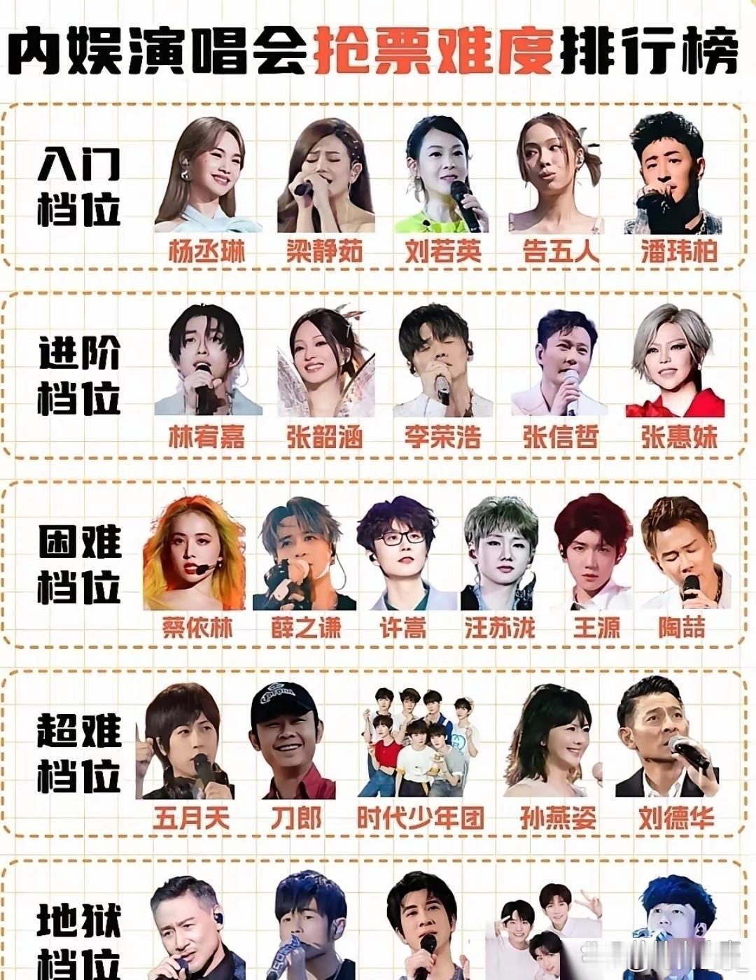 内娱谁的演唱会门票最难抢？地地狱档位不放人名，你们能猜出来吗？​