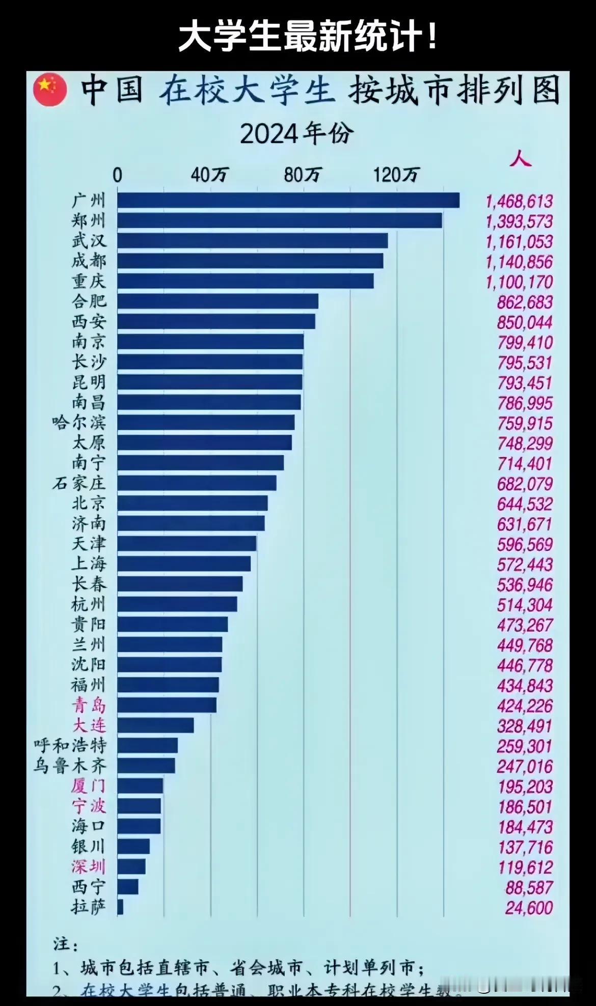 大学生最新统计！按城市排列图！