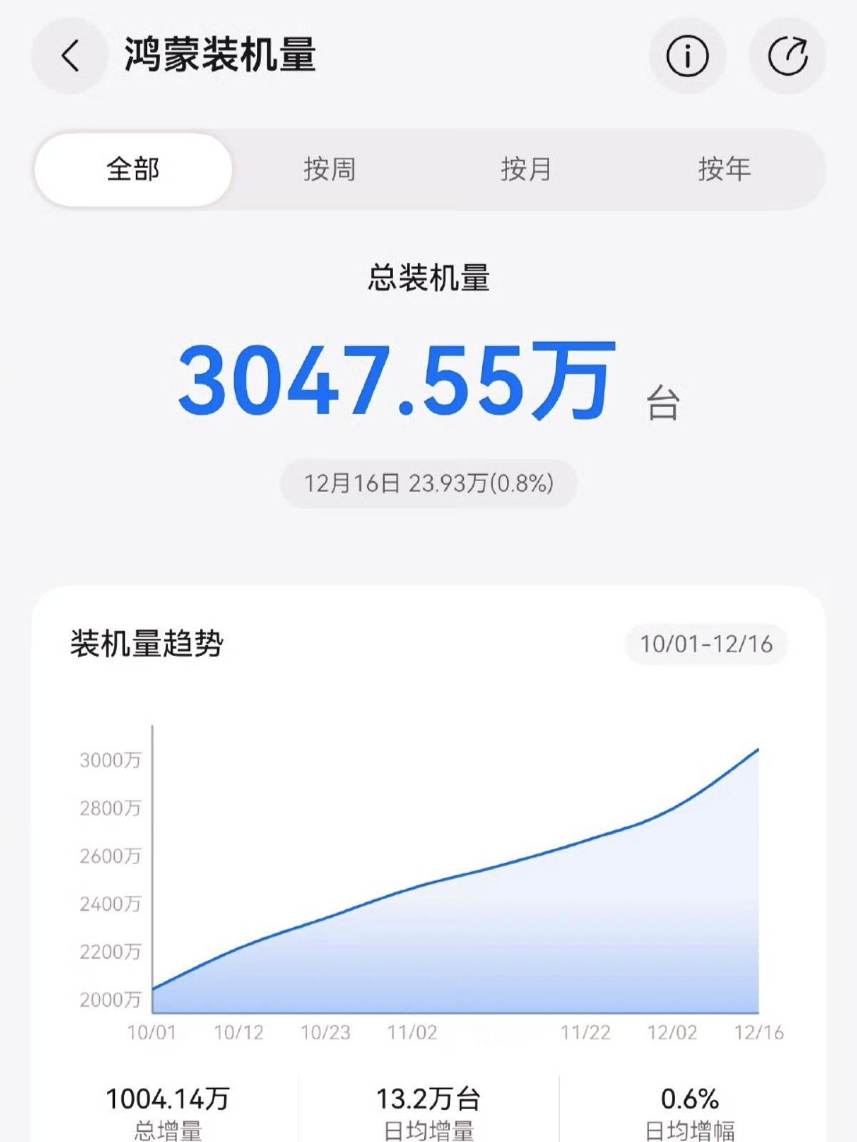 恐怖如斯，鸿蒙装机量已经3047万+台，我有强烈预感，接下来nova15上市后，