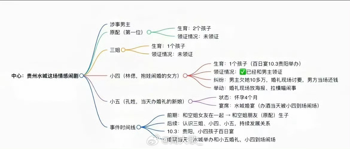 楼上百日宴楼下婚宴人物关系图[笑着哭]这剧情编剧都不敢写现实生活还是太精彩了​​