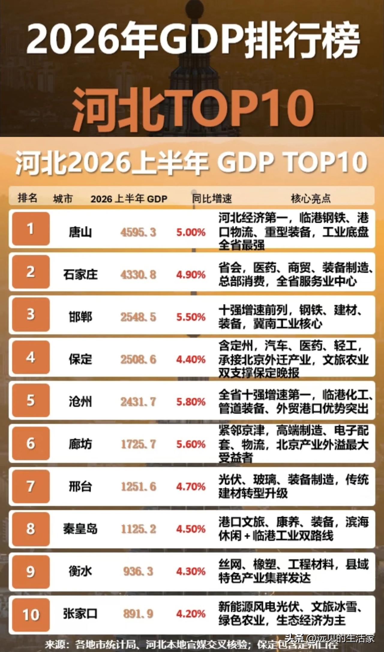 2026上半年河北城市GDP榜单出炉，格局正在悄悄洗牌!2026上半年河北
