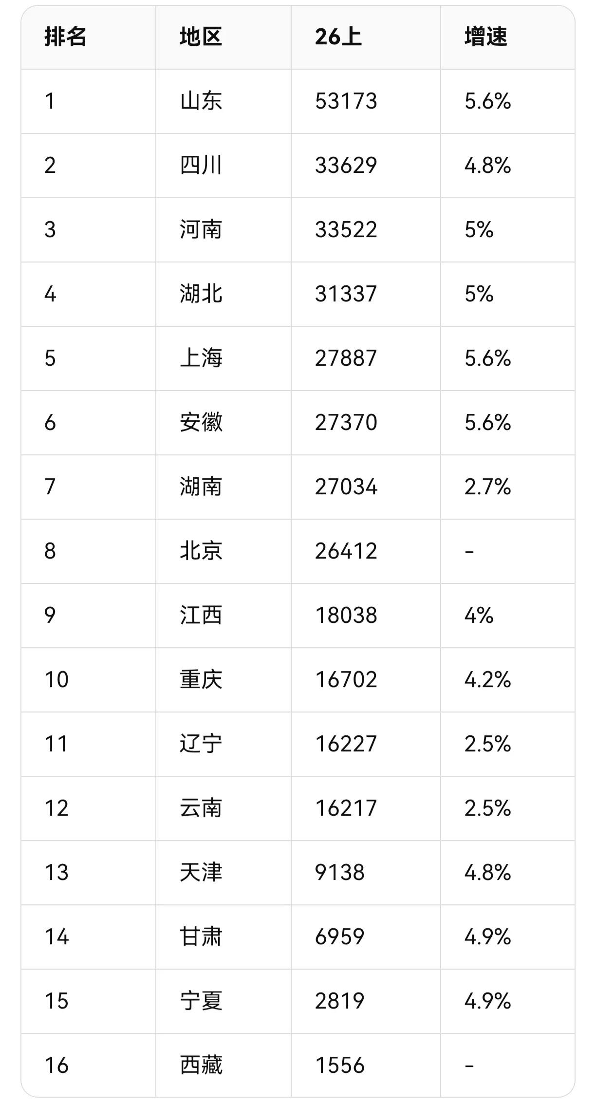 截止21日晚止，鲁大壮5.3万亿领衔16省市区上半年GDP出炉！上海直辖市领先，