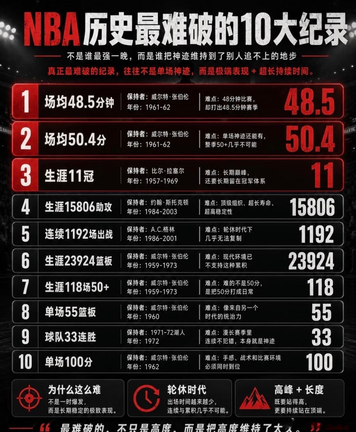 NBA最难破的10大纪录有些纪录是在等人超越，有些纪录只是提醒后来者：那个时代到