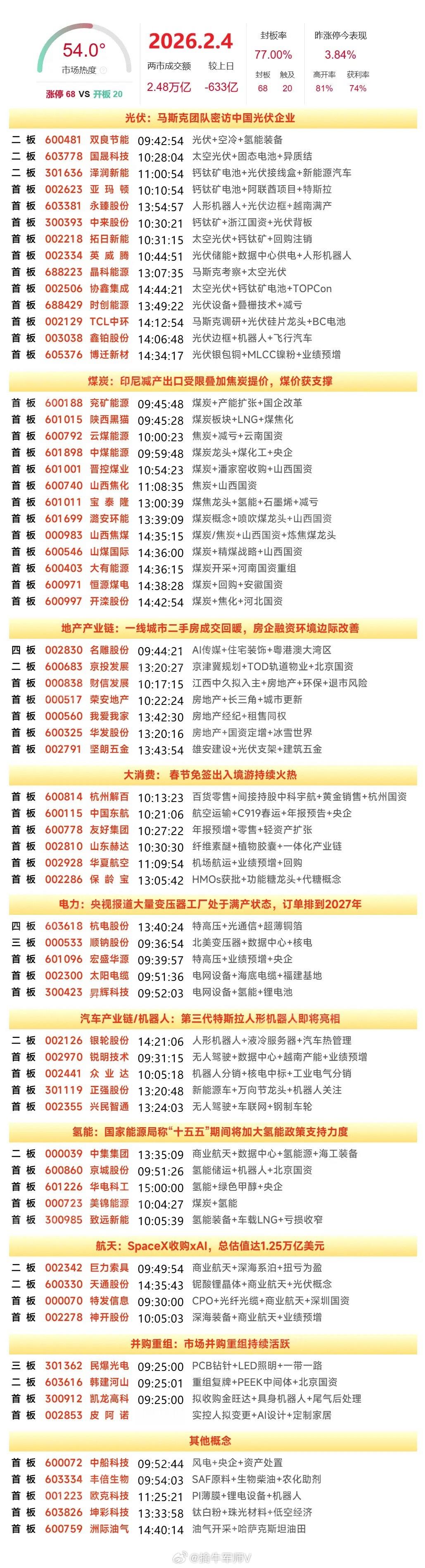2月4日涨停复盘|煤炭、光伏概念全线走强，机场航运概念、房地产板块表现活跃，