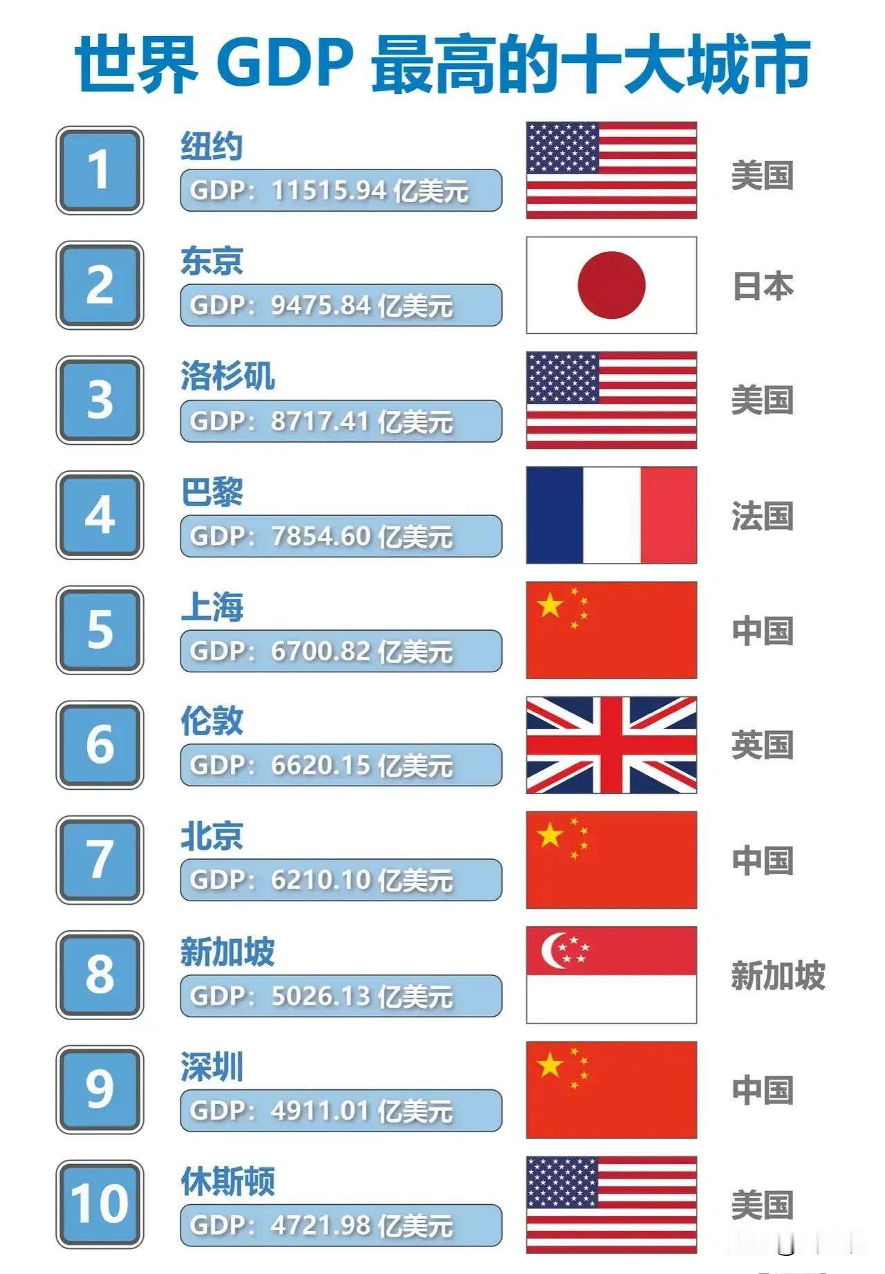 世界十大城市