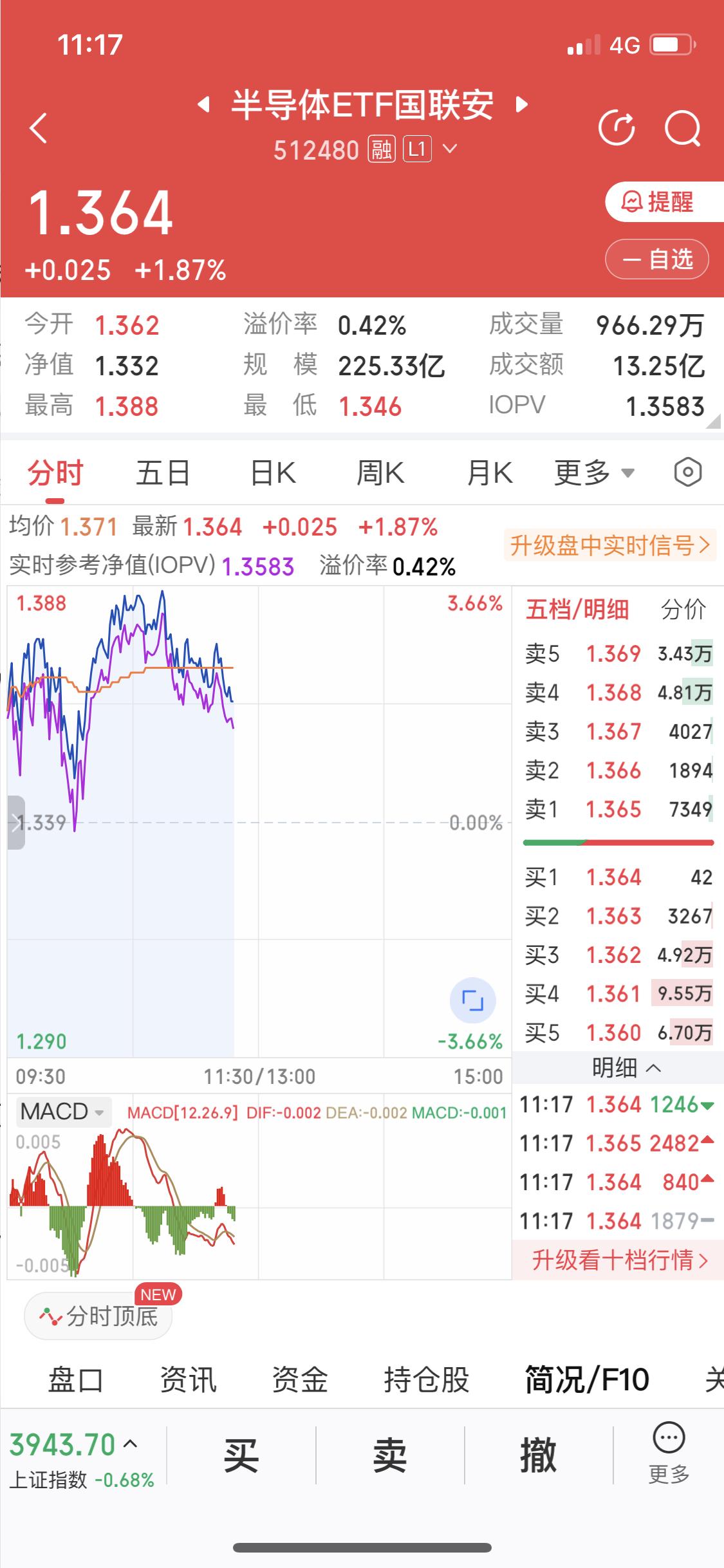 现在的情况就是缩量下跌然后主力把散户往高位的半导体里赶散户不愿意去高位的半导