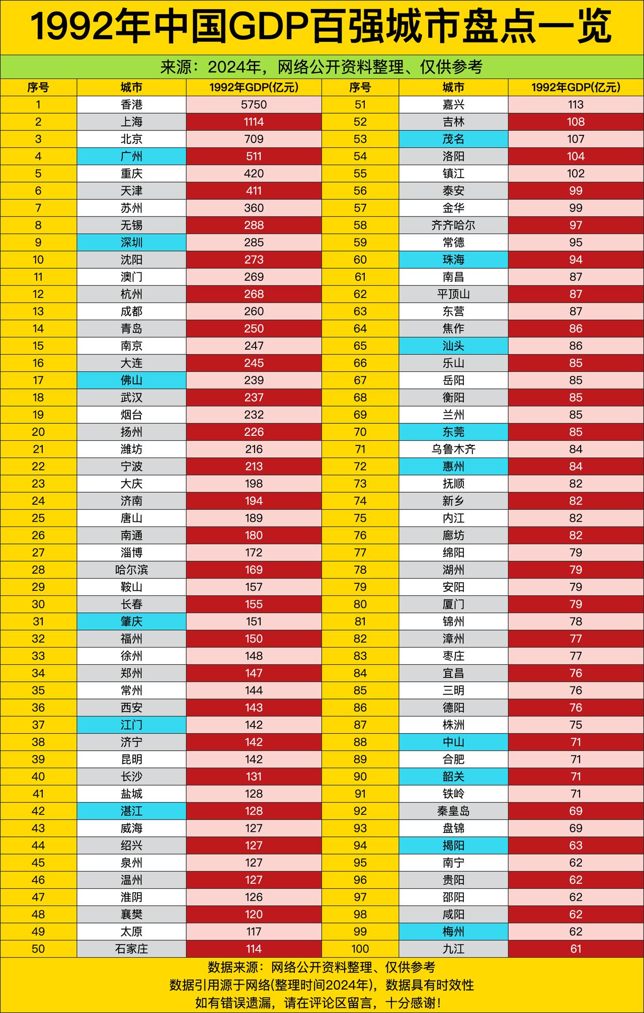 瞧瞧1992年的GDP百强城市榜单，香港那可真是一骑绝尘啊，5750亿元的GDP
