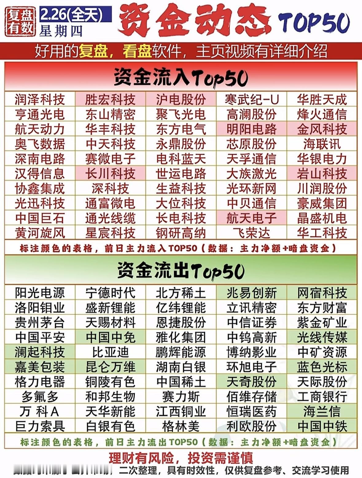 2月26日资金动态TOP50太有看头了！从主力资金流入前20来看，胜宏科技以17