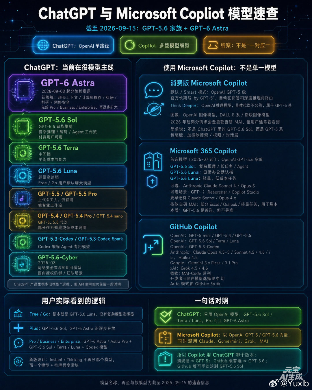 生图，ChatGPT与Copilot​