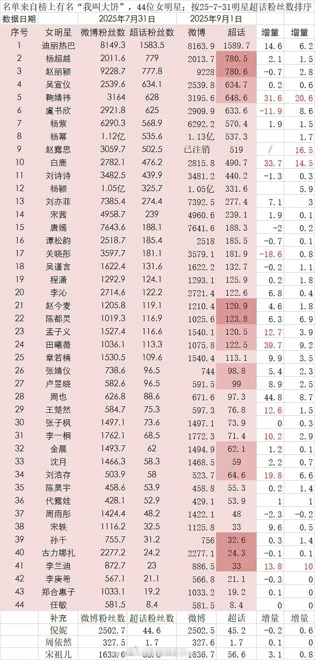 近一个月女明星微博数据​​​