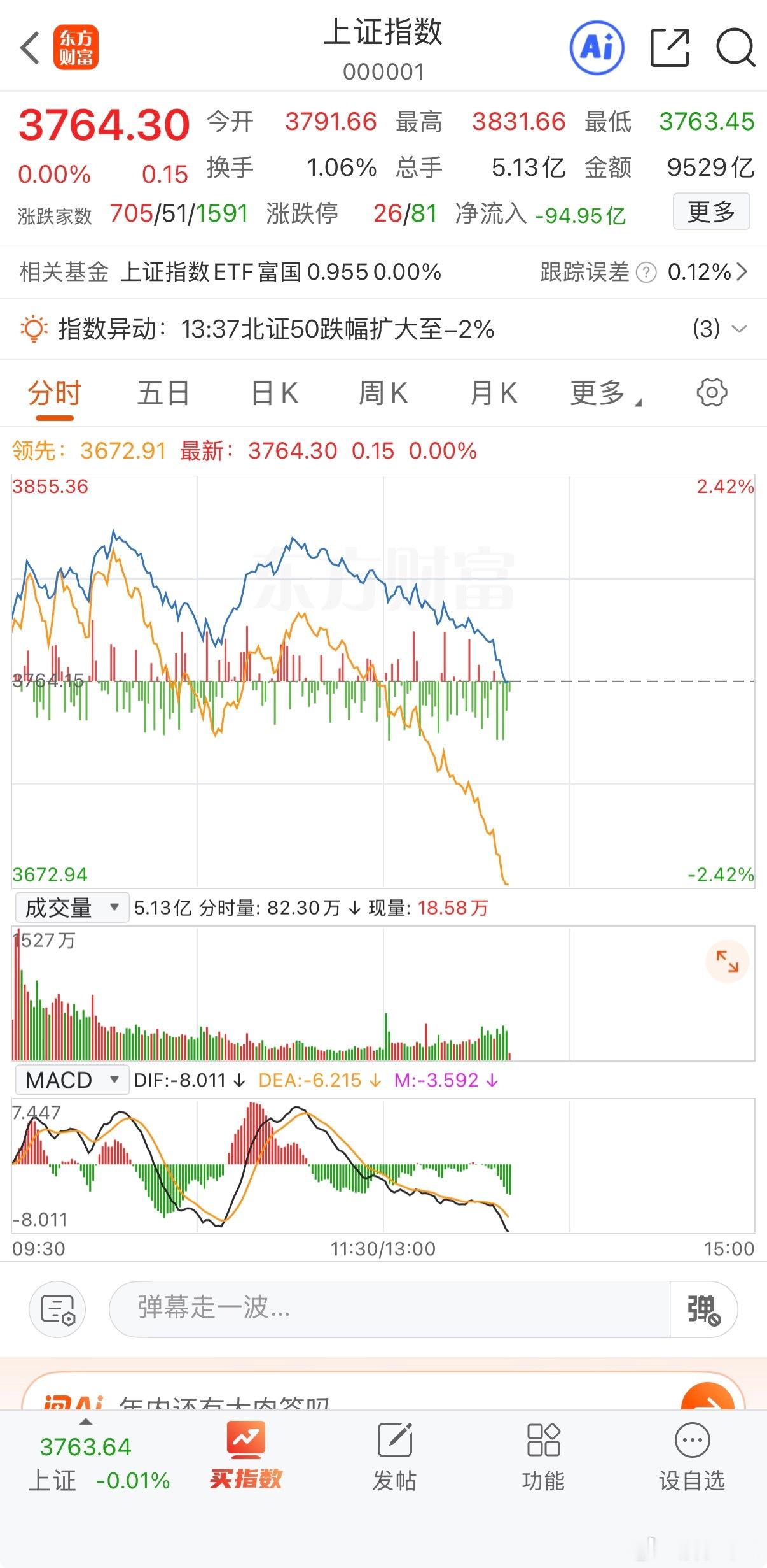 大盘早上都还热恋一样，午盘就失恋了一样