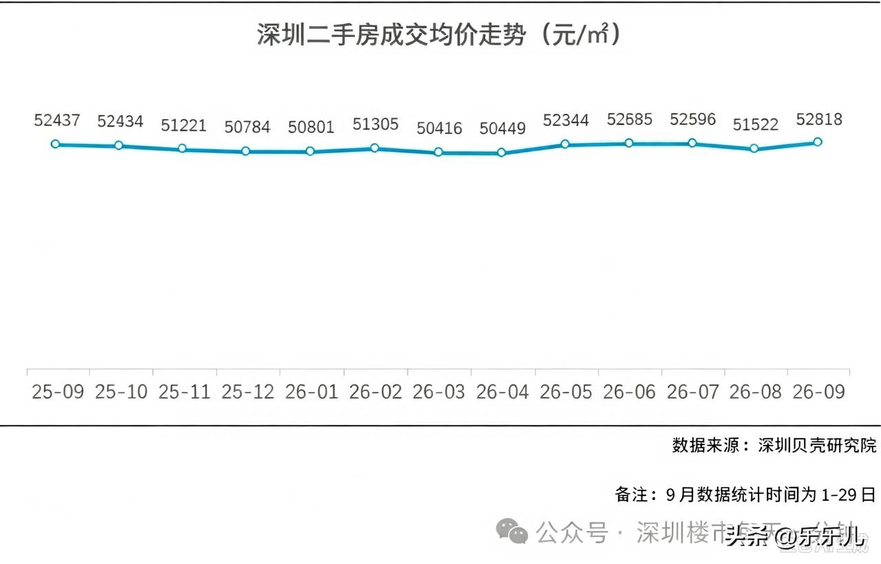 据深圳贝壳研究院监测，9月深圳二手房成交均价为52818元/㎡，环比上涨2.5%