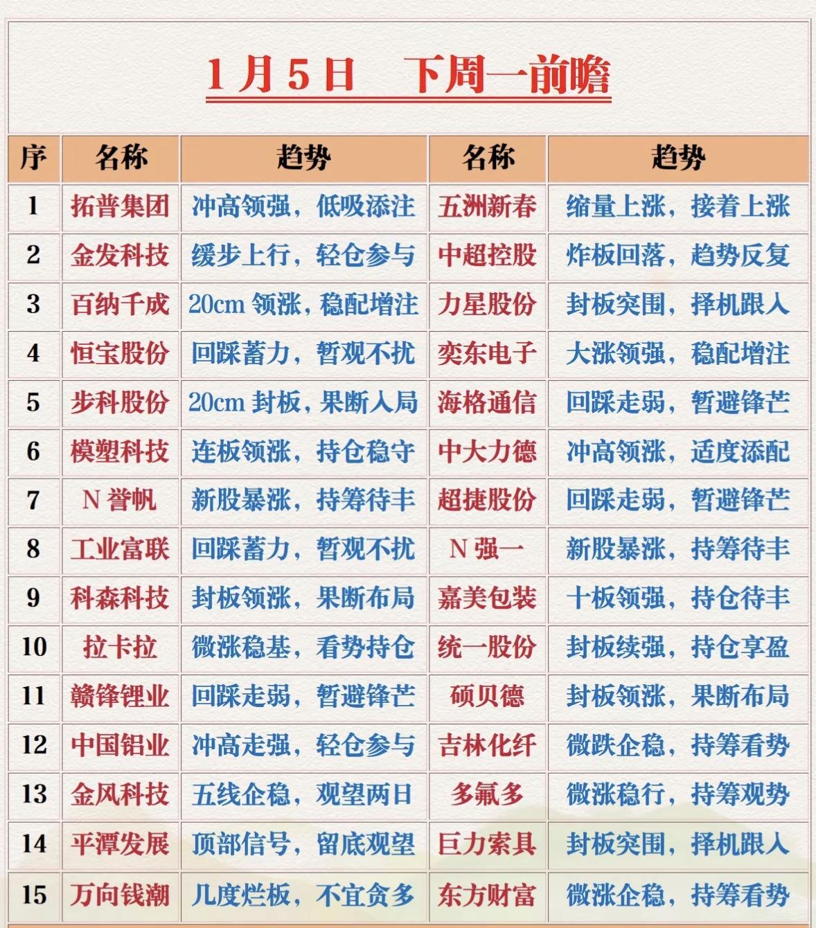 1月5日下周前瞻：15只潜力股，带你冲高领涨！明日股市策略：拓普领涨低吸，