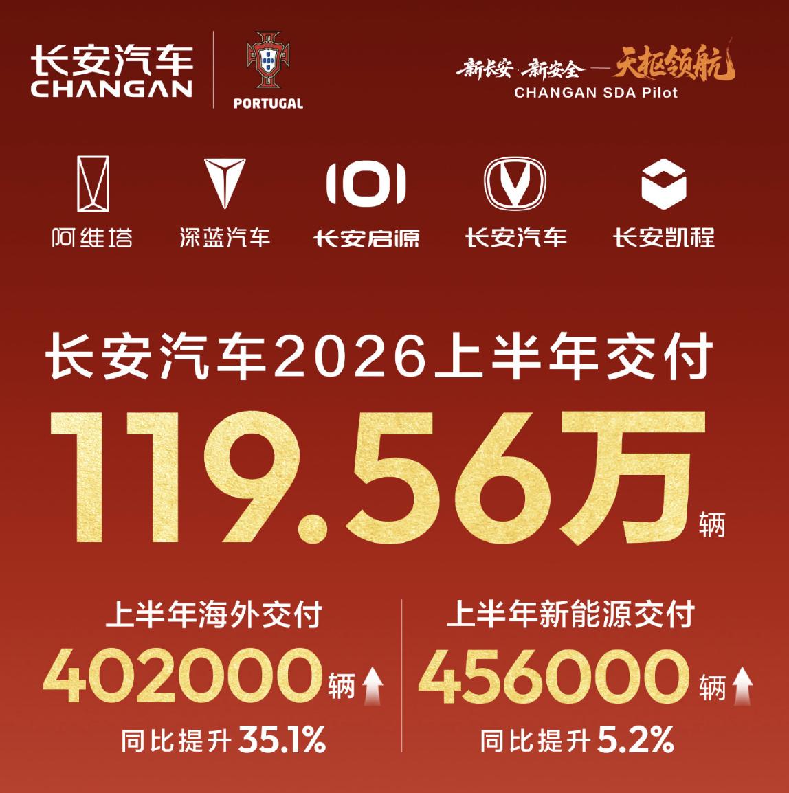 长安汽车上半年交付119.56万辆海外占比超三成！7月2日，长安汽车公布20