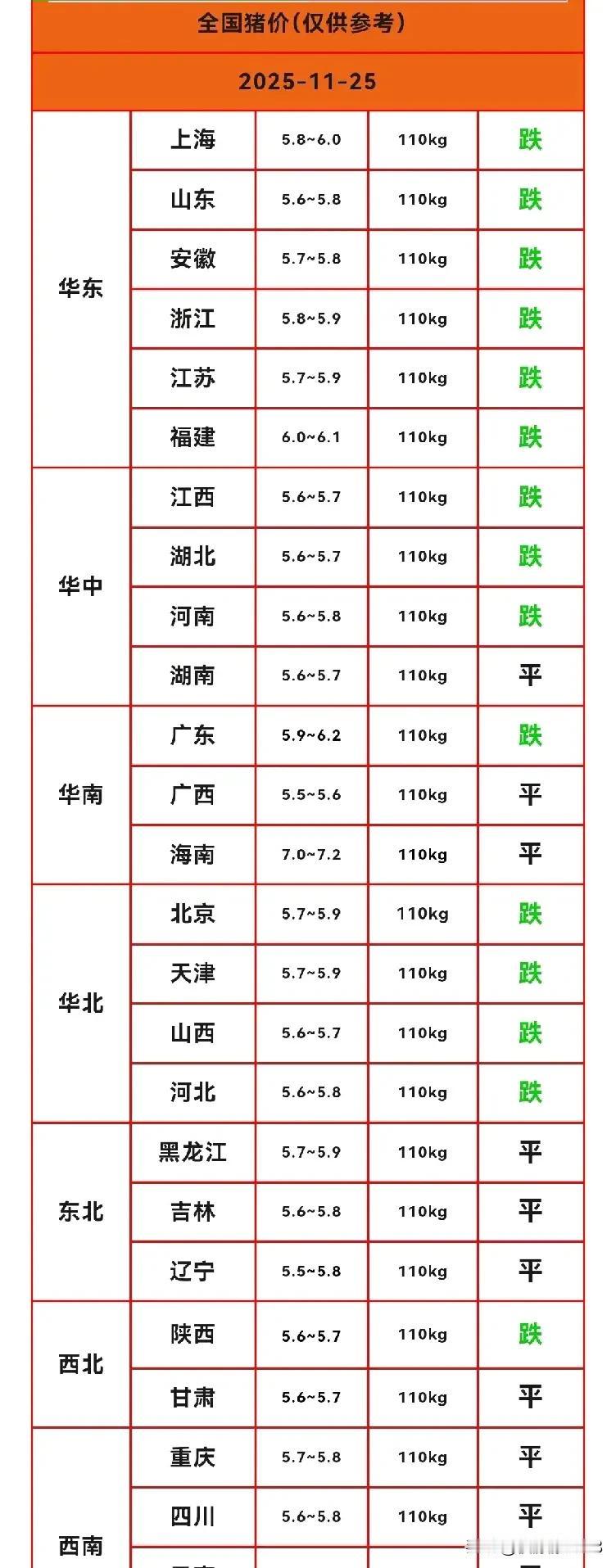 没有猪肉味的猪肉价格5块6至5块8还要继续下降不知谁在吃这样的猪肉反正