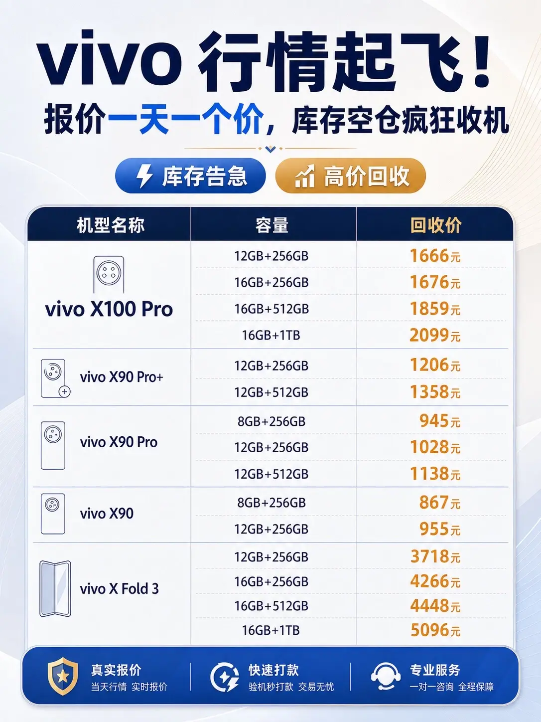 vivo回收行情起飞！