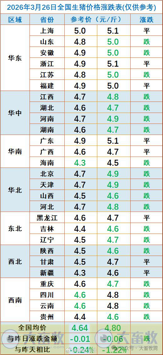 全国猪价已跌破5元生猪价格跌入4元区间，再创近年新低，喜欢吃肉的朋友迎来猪肉自由