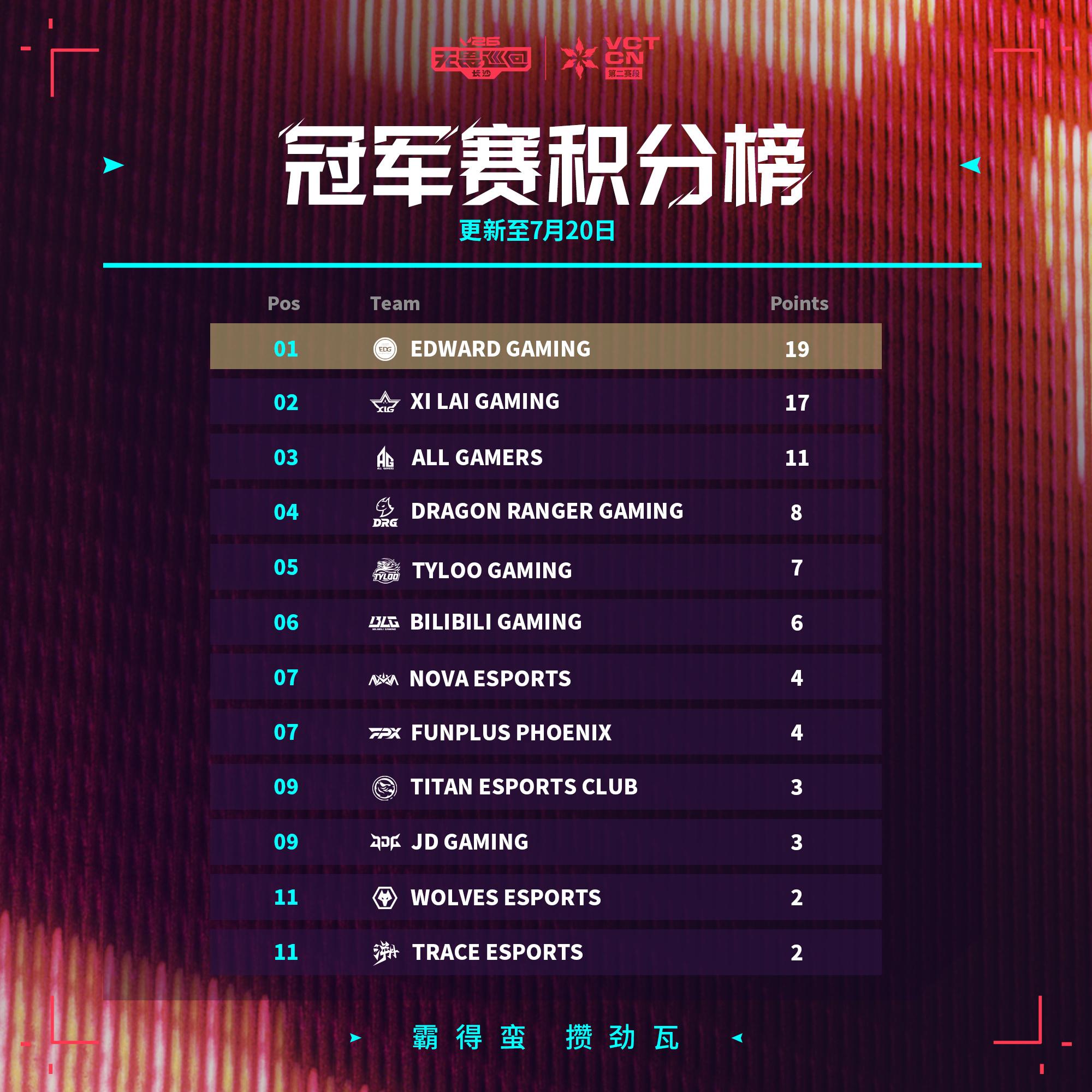 2026VCT CN联赛冠军赛积分榜: EDG第一, XLG第二, AG第三