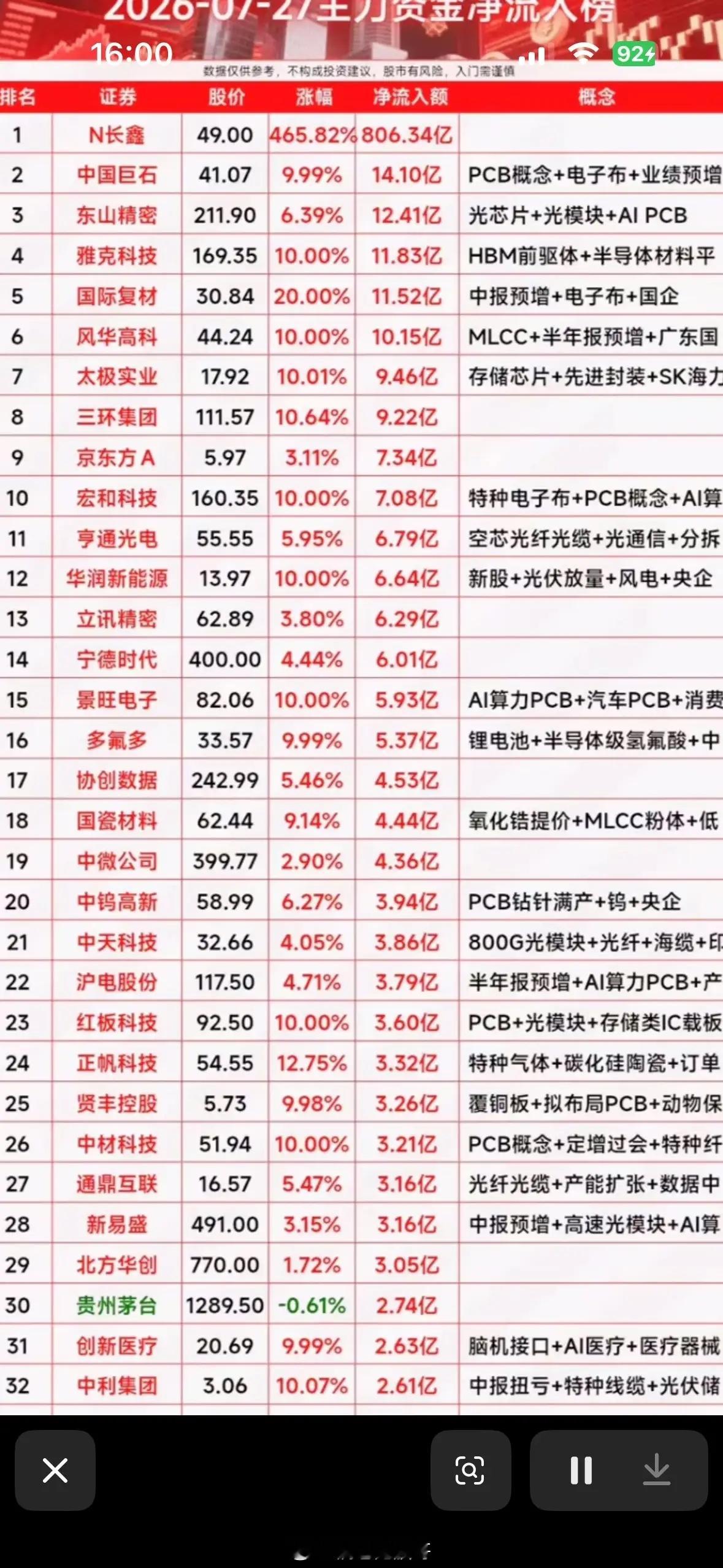 2026年7月27日资金净流入前32名个股，股票投资指南：哪些股票值得关注？虽说