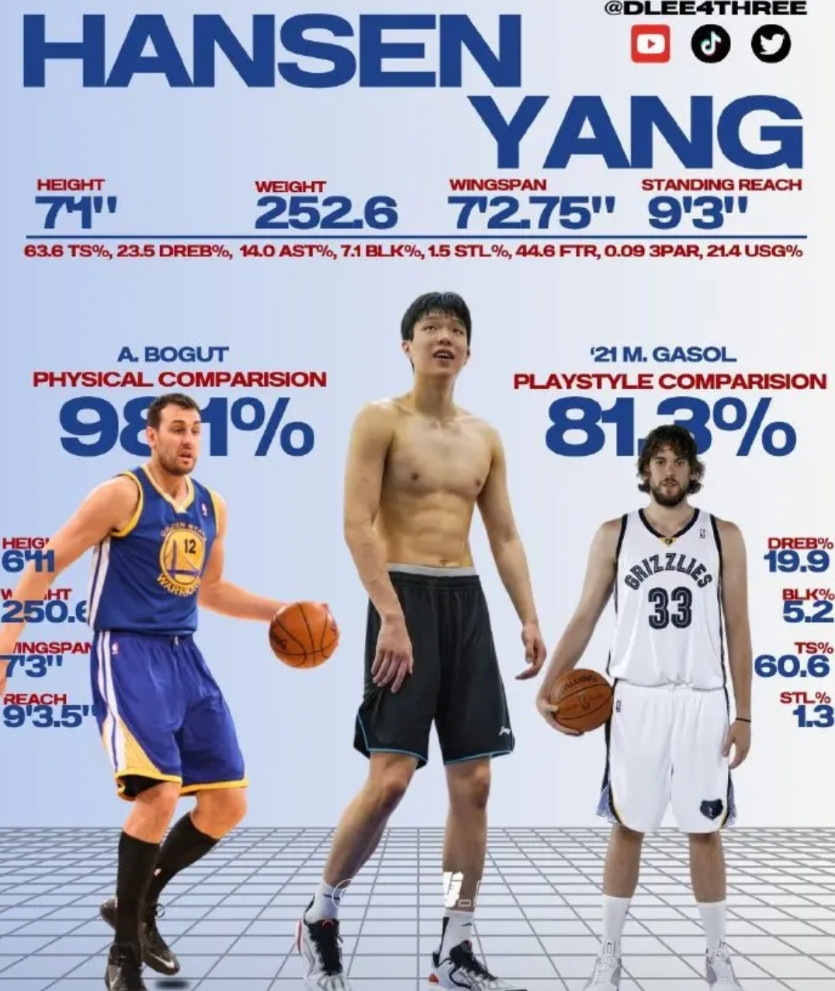 NBA选秀预测DR又给杨瀚森选秀提高了5位，预计老鹰用22号签选中！下面是老鹰队