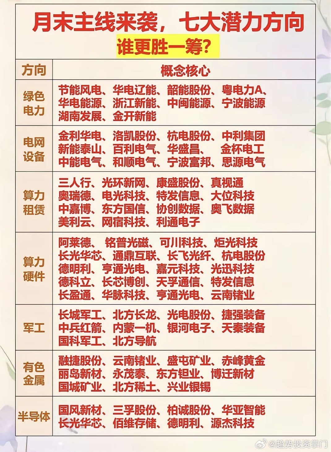 月末七大潜力主线1. 绿色电力2. 电网设备3. 算力租赁4. 算力硬件5. 军
