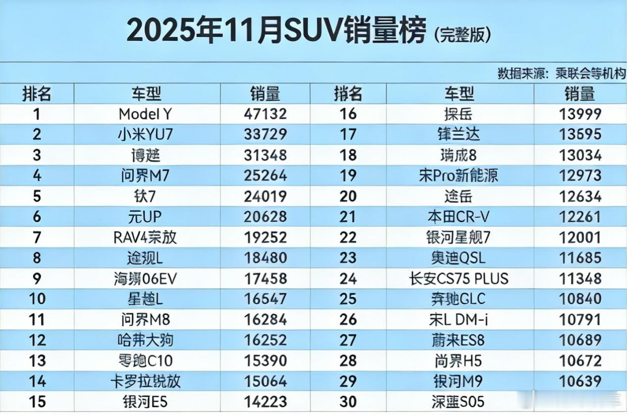 SUV销量榜变天！比亚迪经典神车仅42，为何断崖式下滑乘联会最新发布的11月SU