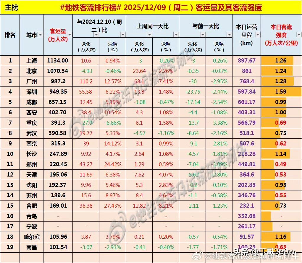 周二广州地铁客流量降至千万人次以下，为987万多[呲牙笑][呲牙笑][呲牙笑]爆料