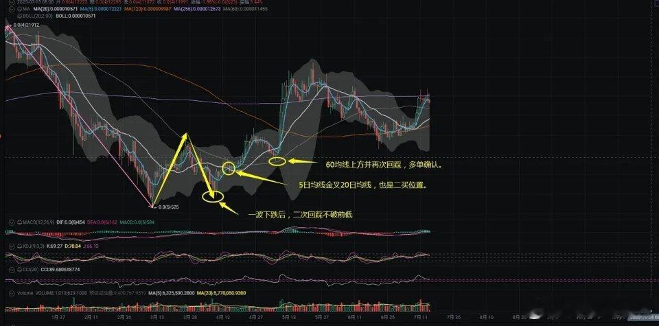 最厉害的三根均线怎么使用？当属5日线、20日线和60日线。5日线超级敏感，像市场