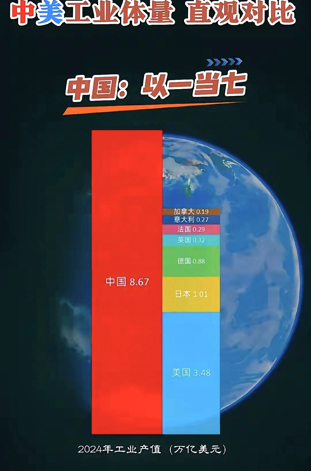 强大的G7，平淡无奇的中国。G7是所有发达国家中，GDP最高的七个国家，其中