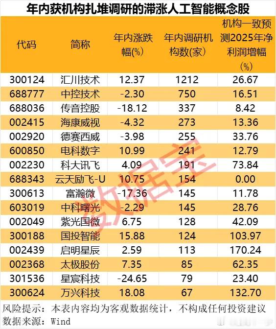世界人工智能大会开幕！滞涨+机构调研概念股出炉​​​