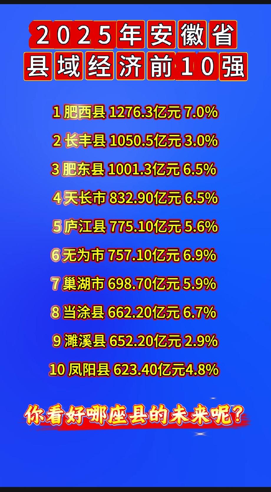 2025年安徽省县域经济前10强1肥西县1276.3亿元7.0％2