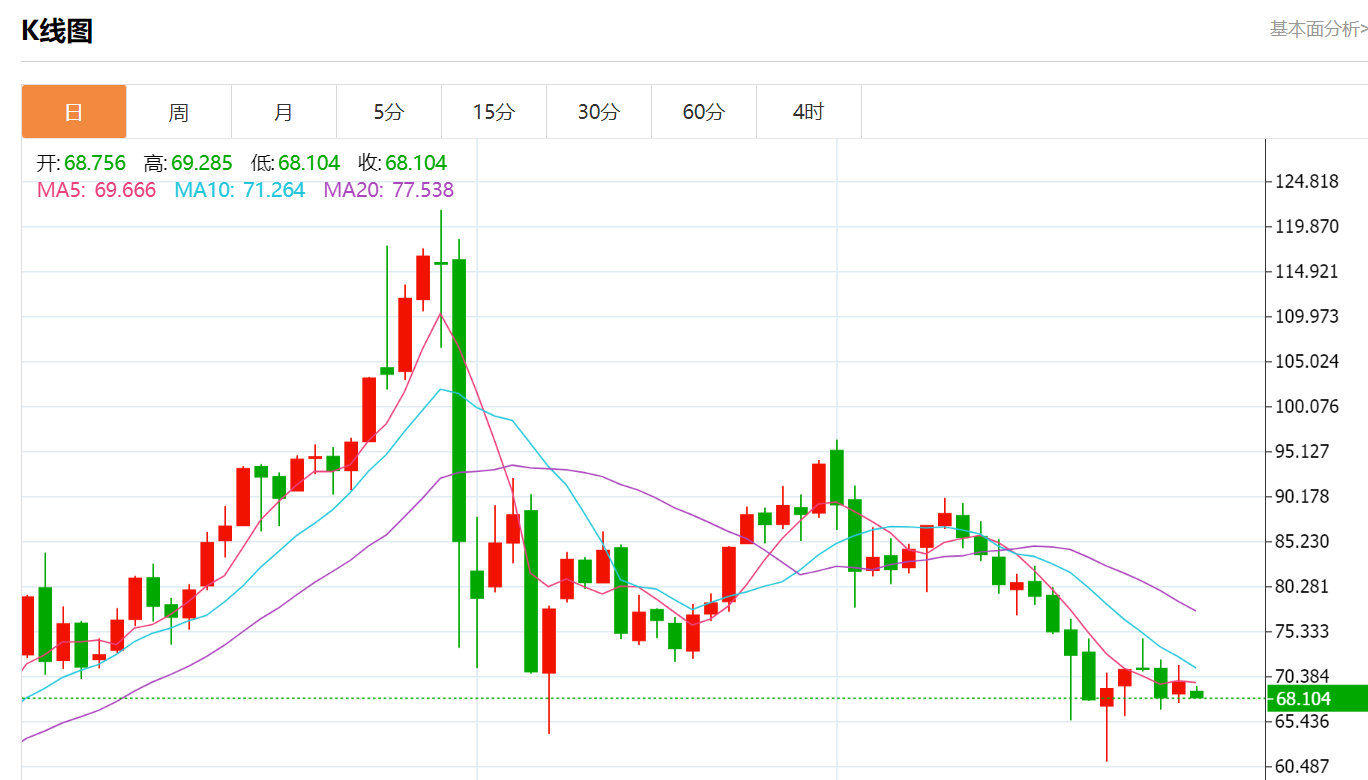 【黄金白银又下跌了】一觉醒来金银又跌了3月30日，现货白银向下跌破68美元/