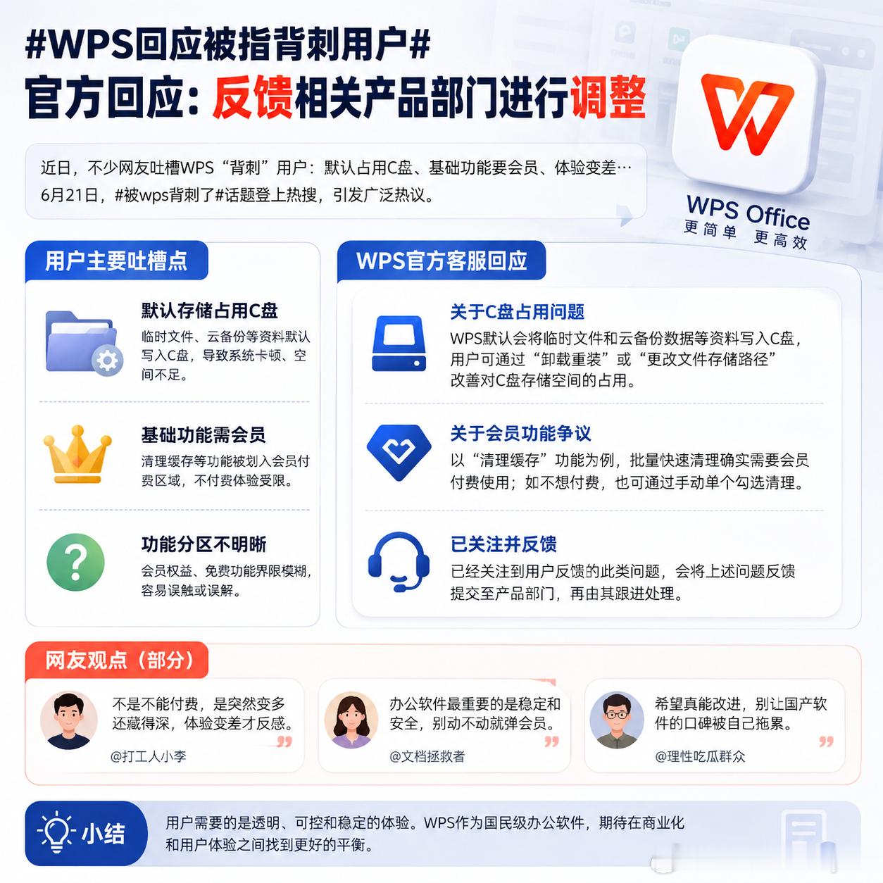 WPS回应被指背刺用户这次WPS被吐槽“背刺”，本质上不是用户不愿意付费，而是很