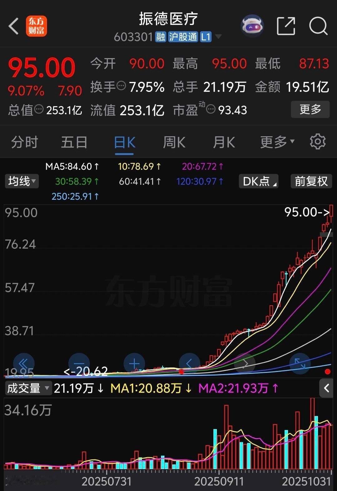 振德医疗真的是超级大牛市的缩影，不是它短短两个月涨了4倍而是从9月2日起天天阳线