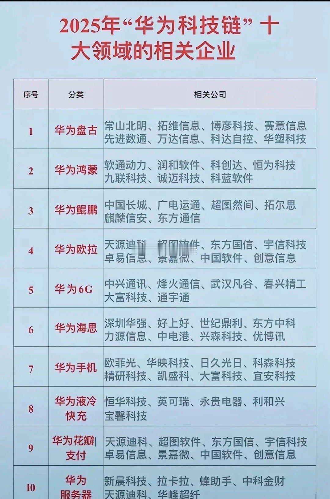 “华为科技链梳理”A股炒作，科技是主线，如果2025年，你的在传统行业里，例如：