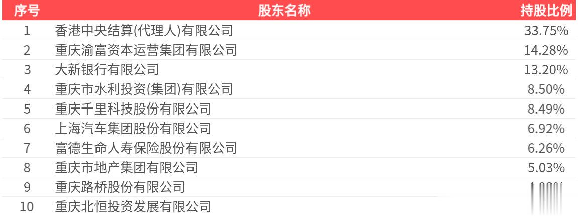 重庆银行(601963.SH): 2025年中报净利润为31.90亿元