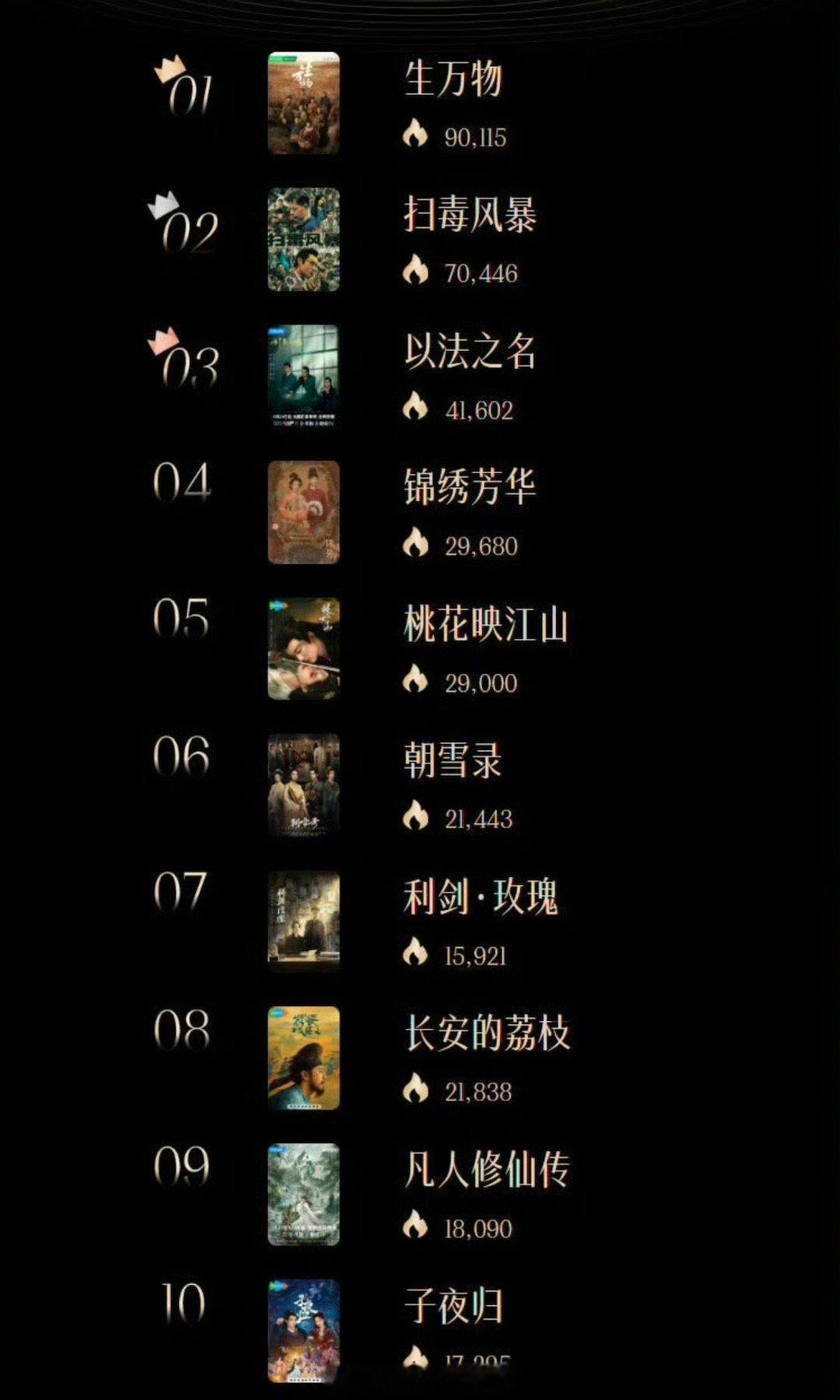 2025暑期十大影响力剧集，你认可吗🤩生万物、扫毒风暴、以法之名、锦绣芳华、
