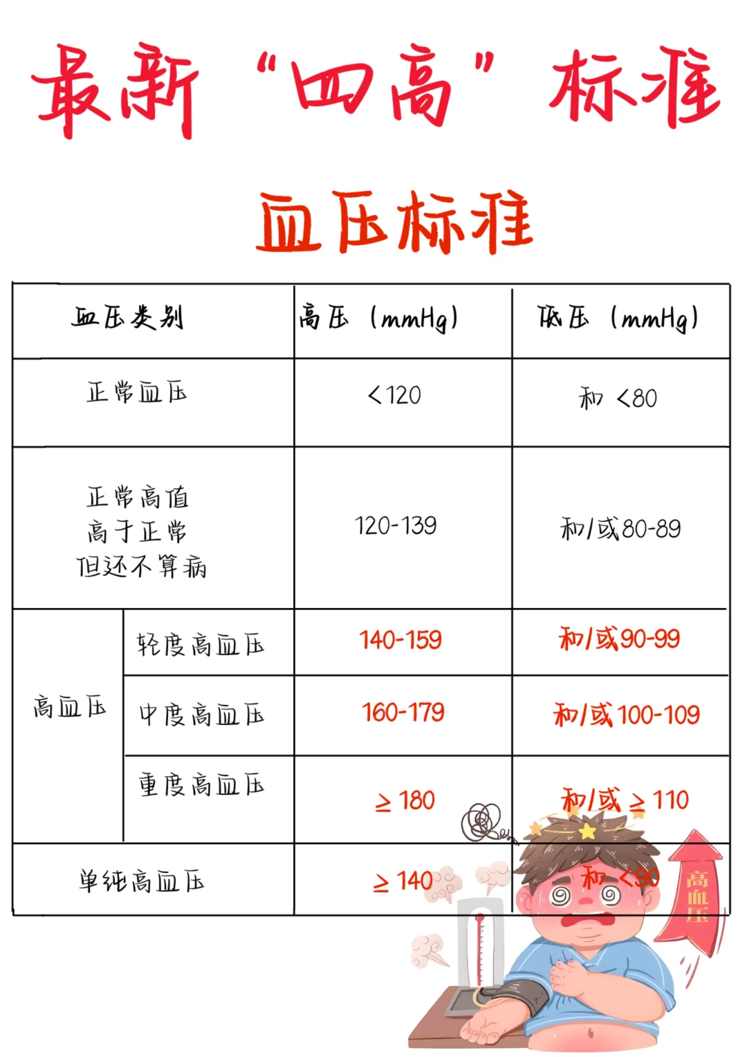 医学生笔记——新“四高”标准