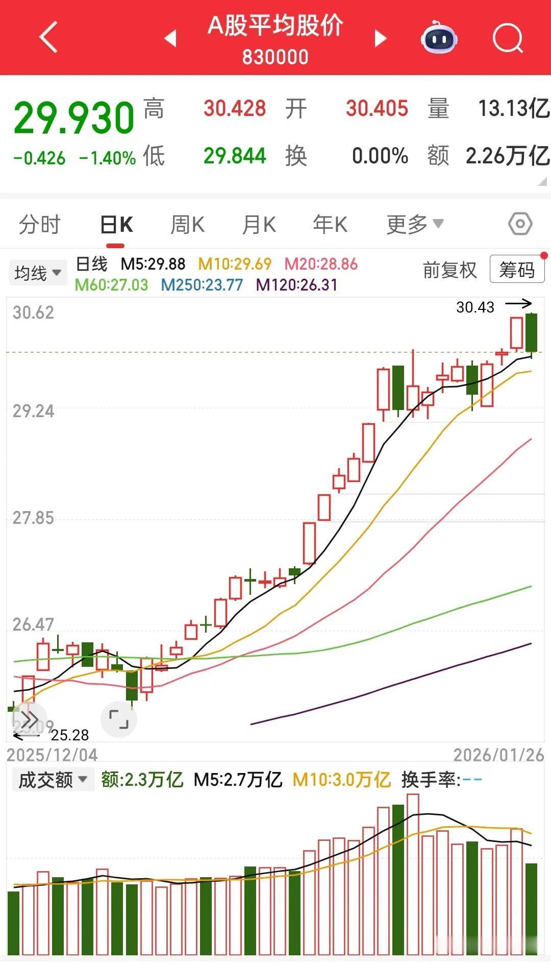 指数早已被压制，今天开始压制情绪，有村里坐镇，指数必然不会失控，但是情绪这东西可