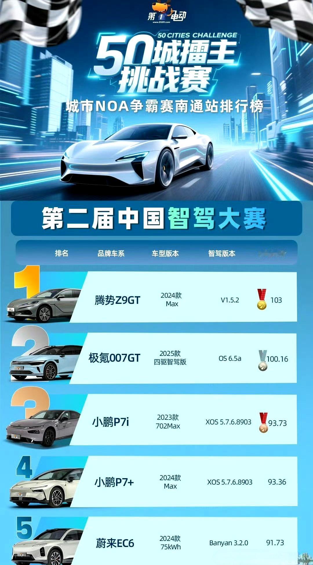 貌似这是比亚迪第一次在智驾大赛中获冠军。这个比赛真实性是可以保证的，因为都是需