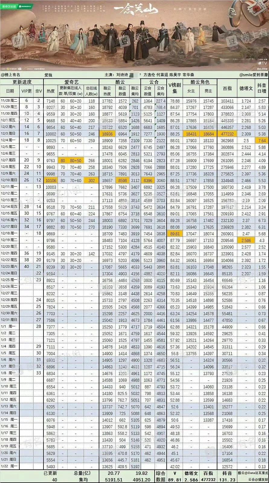 感觉现在很少有剧像刘诗诗单扛的《一念关山》这么猛的了，不仅首播热度创纪录，播放量
