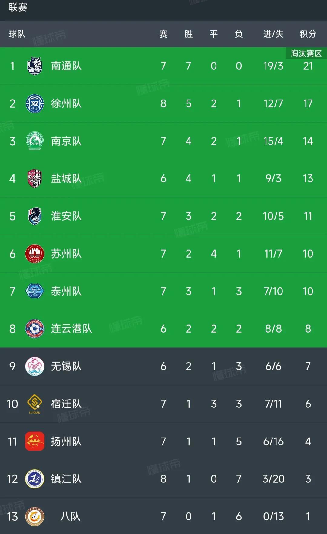 全网都在惊讶淮安3比0苏州。很多苏州球迷留下了眼泪，不敢相信。这样的话，