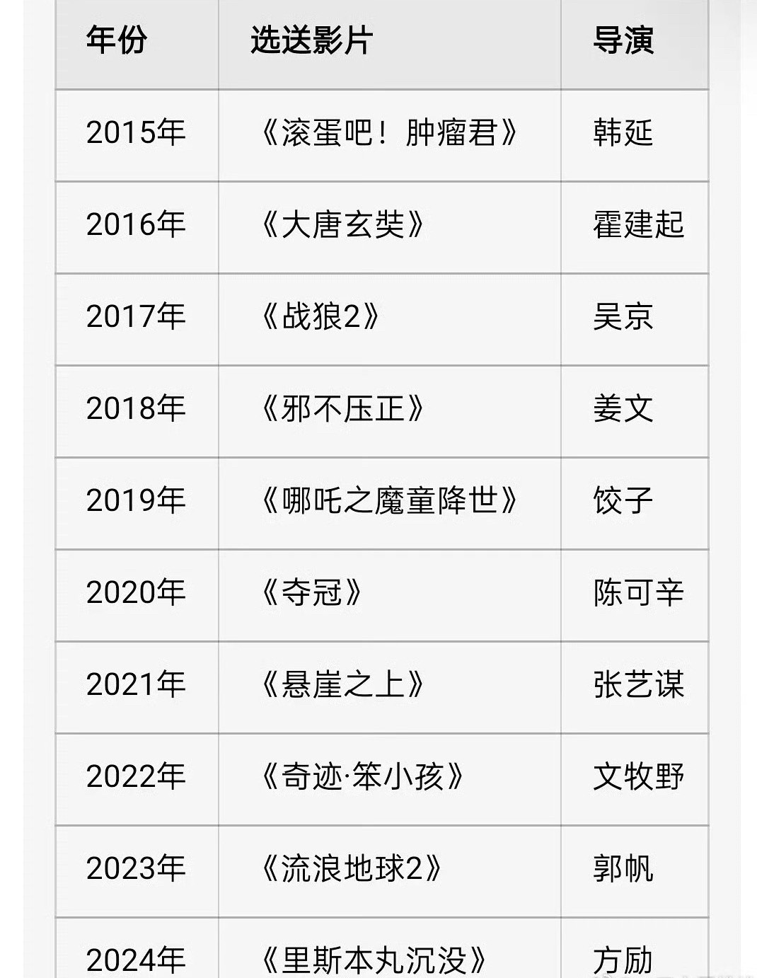 内地送选奥斯卡影片，某人诈骗又又又。​​​
