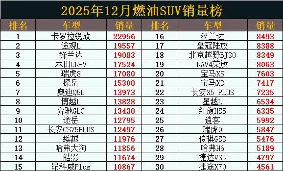 看了看国内12月份燃油车SUV销量榜，依旧被合资车牢牢霸占，幸亏自主品牌车企率先