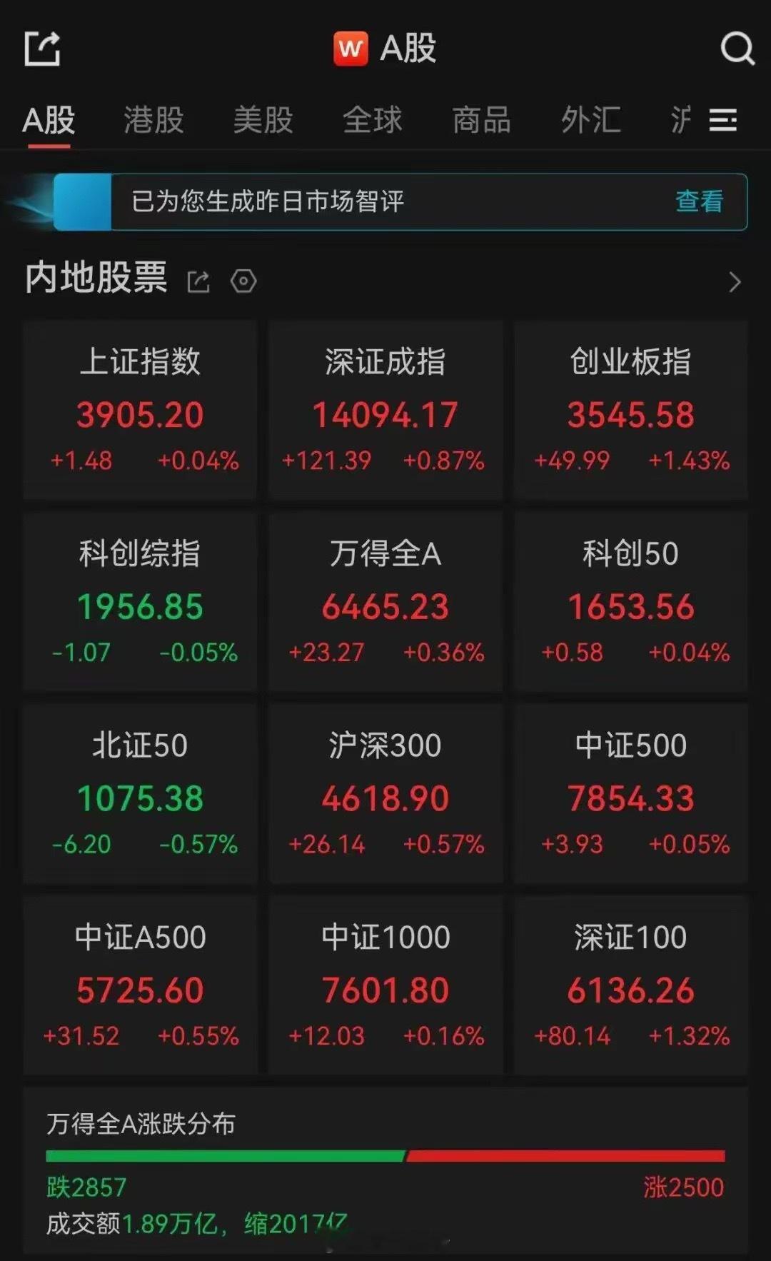 8月21日A股收评：三大指数集体收涨医药板块全线下挫8月21日，A股三大指数