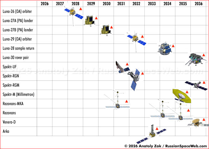 俄罗斯探月和深空探测计划