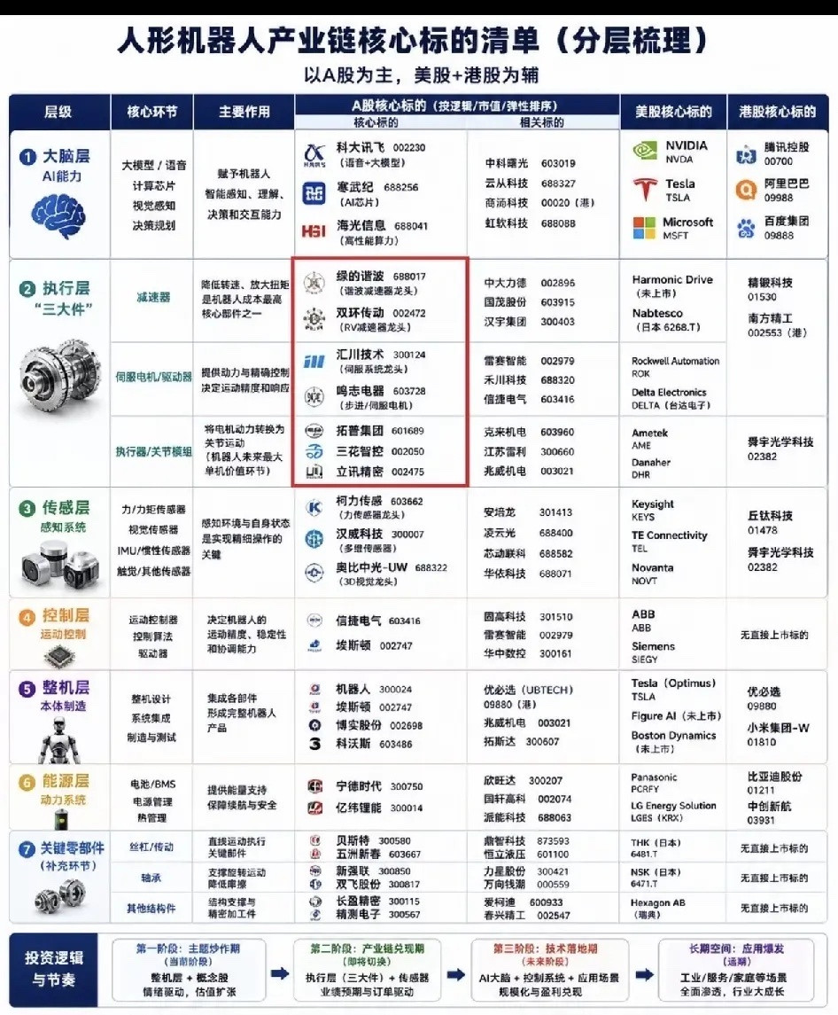 万亿级赛道“狂飙”！人形机器人产业链核心标的全梳理，谁在闷声发大财？一、数据锚点